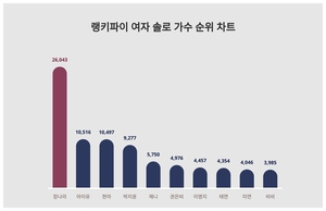 여자 솔로 가수 트렌드지수 1위 장나라, 여성에서 관심 높아