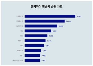 방송사 트렌드지수, 성별·연령별 관심도 차이 얼마나?