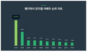 7월 4주차 뮤지컬 여배우 트렌드지수 1위, 2위는?