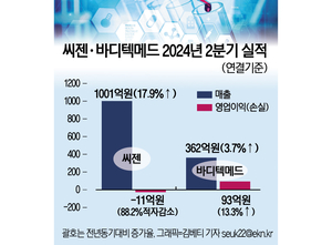 체외진단업계, 非코로나 사업다각화로 엔데믹 회복 모색