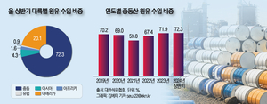중동산 원유 의존도 여전히 70% 상회… 지정학적 리스크 회피 어렵다