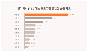 2위 민경훈, 3위 김준호···JTBC 예능 프로그램 출연진 트렌드지수 1위는?