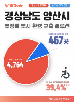 윌체어, 양산시 무장애가게 데이터 구축으로 ‘교통약자 접근성 정보’ 개방