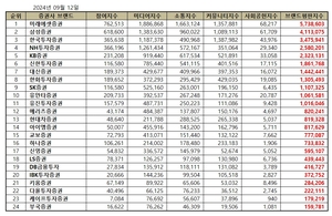 9월 증권사 브랜드평판 빅데이터 분석결과 1위는 미래에셋증권