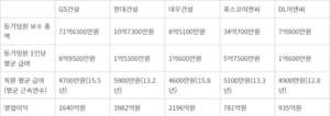 대형건설사 등기이사 임금 1위 GS건설…평균 급여는 ‘최하위’
