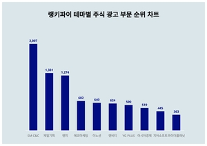 1위 SM C&C 주가·2위 제일기획 주가·3위 엔피 주가, 9월 5주차 랭키파이 테마별 주식 광고 부문 트렌드지수 순위 발표