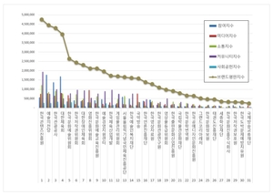 문체부 공공기관 10월 브랜드평판, 1위 한국콘텐츠진흥원