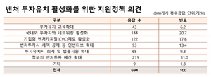 지주사 벤처출자 완화해 달라…‘대답 없는 외침’