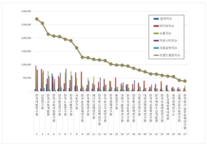 국조실 공공기관 10월 브랜드평판, 1위 한국개발연구원