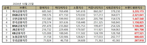 하나금융지주, 10월 금융지주 브랜드평판 빅데이터 1위