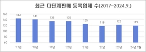 3분기 다단계판매업 6곳 폐업…3곳 신규 등록
