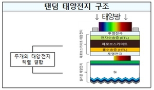 정부, 텐덤형 태양전지 조기 상용화에 팔 걷는다