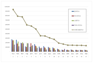 지자체 11월 브랜드평판, 1위 부산시