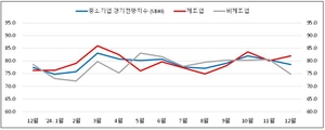 부산·울산 中企 12월 체감경기 전월비 1.8p↓…“내수 부진 힘들어”