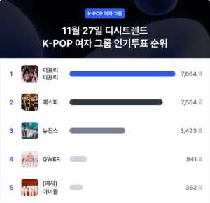 11월 27일 디시트렌드 K-POP 여자 그룹 인기투표 순위