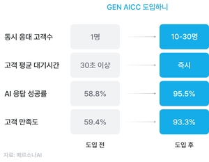 페르소나AI, 1대 30으로 전화 응대하는 GEN AICC 서비스 개시