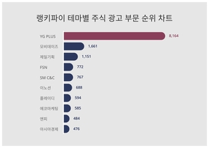1위 YG PLUS 주가·2위 모비데이즈 주가·3위 제일기획 주가, 11월 1주차 랭키파이 테마별 주식 광고 부문 트렌드지수 순위 발표
