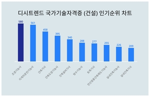 국가기술자격증 (건설) 인기지수 1위 조경기능사 이어 2위는?