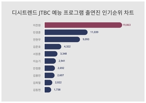 2위 민경훈, 3위 전현무···JTBC 예능 프로그램 출연진 인기지수 1위는?