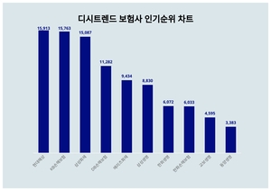 알아두면 좋은 디시트렌드 보험사 인기지수