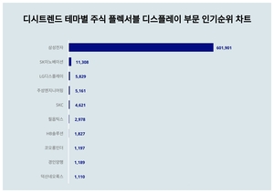 디시트렌드로 알아본 테마별 주식 플렉서블 디스플레이 부문 인기지수