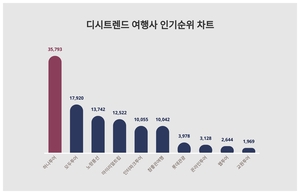 디시트렌드로 보는 11월 3주차 여행사 인기지수