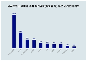 11월 4주차 테마별 주식 희귀금속(희토류 등) 부문 인기지수 1위, 2위는?