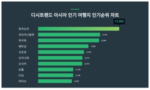 디시트렌드가 알아본 아시아 인기 여행지 인기지수 성별 선호도는?