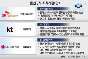 통신 3사 인사 키워드는 ‘AI’…사업 무게중심 변화에 방점