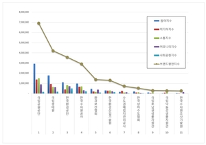 환경부 공공기관 12월 브랜드평판, 1위 국립공원공단
