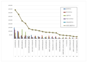 해수부 공공기관 12월 브랜드평판, 1위 부산항만공사