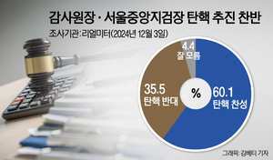 [에너지경제신문 여론조사] 국민 10명 중 6명, 감사원장·서울중앙지검장 ‘탄핵 찬성’