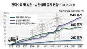 [길 잃은 RE100⑱] 전력수요 98% 늘 때 송전설비 26% 증가 그쳐