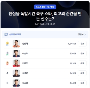 디시트렌드 ‘팬심을 폭발시킨 축구 스타’ 1위 양민혁, 이승우·린가드 뒤이어