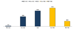 국내 벤처 절반 “내년 자금사정 악화”