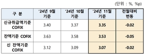 주담대 변동금리 내일부터 떨어진다…코픽스 0.02%p↓