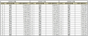 부산시, 광역자치단체 12월 브랜드평판 ‘1등’