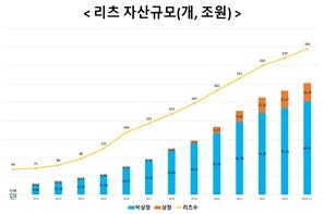 리츠 시장 100조원 첫 돌파…정부, 활성화 정책 지원 지속