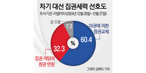 [에너지경제신문 여론조사]국민 60% ‘정권 교체 선호’…여야 지지율 격차는 좁혀져