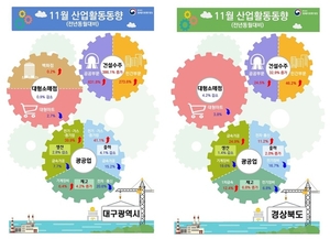 11월 대구-경북 광공업 생산 감소세 전환.....건설 수주는 증가