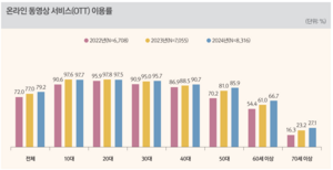 국민 10명 중 8명은 OTT 구독…TV 이용률 감소세