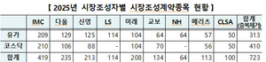 거래소, NH·메리츠 등 9개 증권사와 시장조성계약 체결