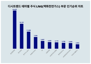 1위 삼성중공업 주가·2위 한국전력 주가·3위 한국가스공사 주가, 12월 1주차 디시트렌드 테마별 주식 LNG(액화천연가스) 부문 인기지수 순위 발표