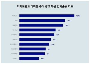 1위 YG PLUS 주가·2위 엔피 주가·3위 제일기획 주가, 12월 1주차 디시트렌드 테마별 주식 광고 부문 인기지수 순위 발표