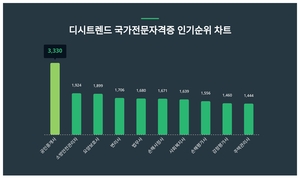 디시트렌드가 소개합니다···12월 1주차 ‘국가전문자격증’ 인기지수 순위
