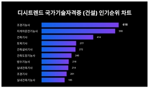 국가기술자격증 (건설) 인기지수 1위 조경기능사 이어 2위는?