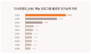 2위 민경훈, 3위 김동현···JTBC 예능 프로그램 출연진 인기지수 1위는?