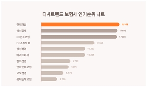 알아두면 좋은 디시트렌드 보험사 인기지수