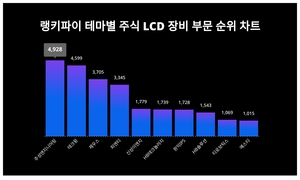 1위 주성엔지니어링 주가·2위 테크윙 주가·3위 제우스 주가, 12월 1주차 디시트렌드 테마별 주식 LCD 장비 부문 인기지수 순위 발표