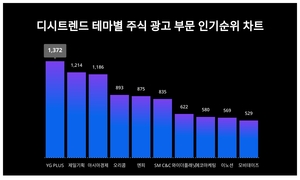 1위 YG PLUS 주가·2위 제일기획 주가·3위 아시아경제 주가, 12월 2주차 디시트렌드 테마별 주식 광고 부문 인기지수 순위 발표